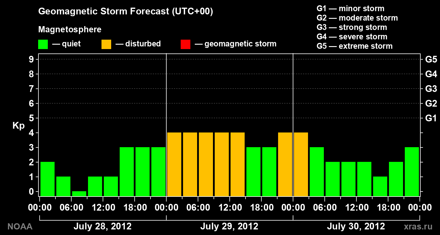 Geomagnetic index Kp forecast for three days