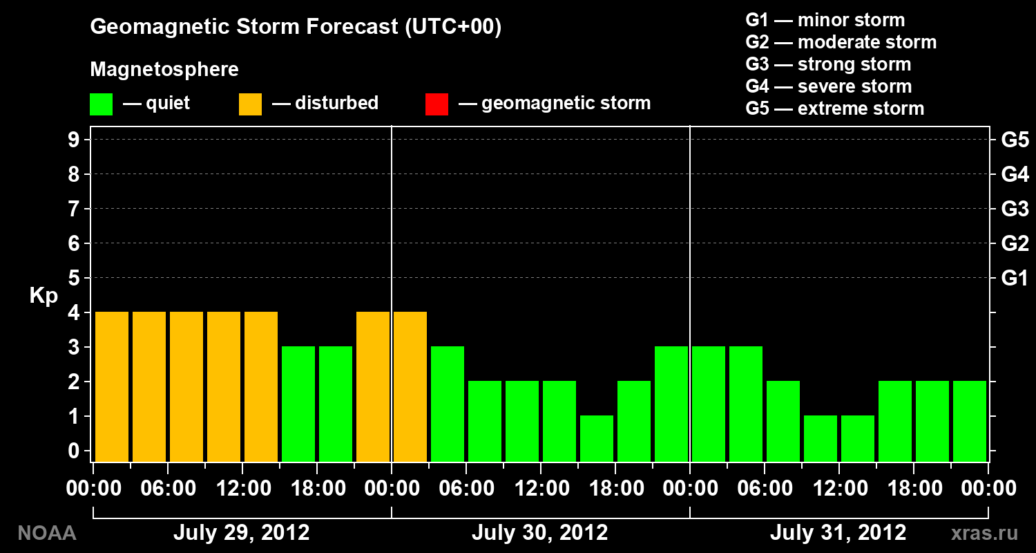 Geomagnetic index Kp forecast for three days
