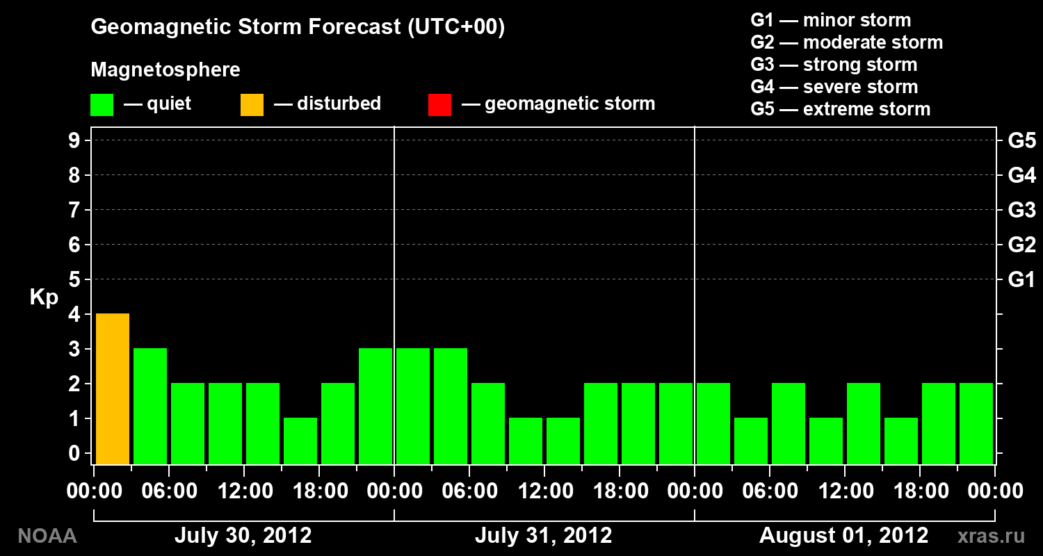 Geomagnetic index Kp forecast for three days