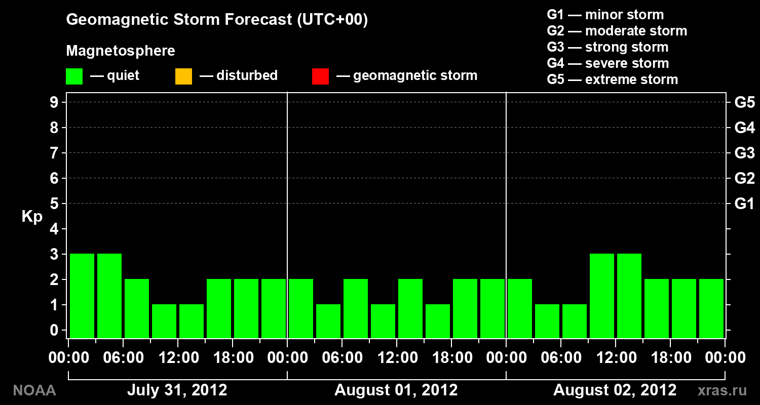 Geomagnetic index Kp forecast for three days