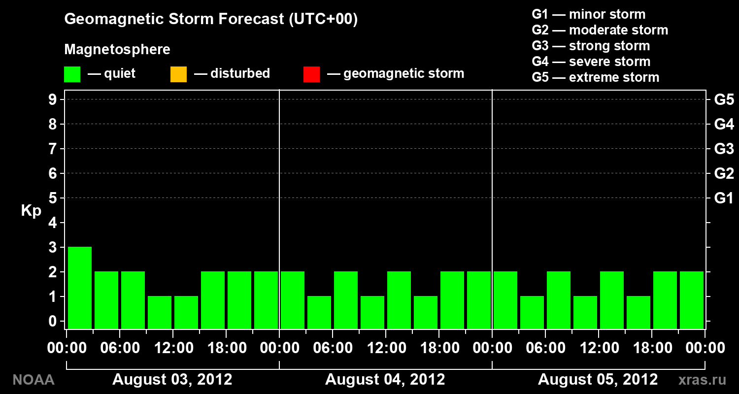 Geomagnetic index Kp forecast for three days