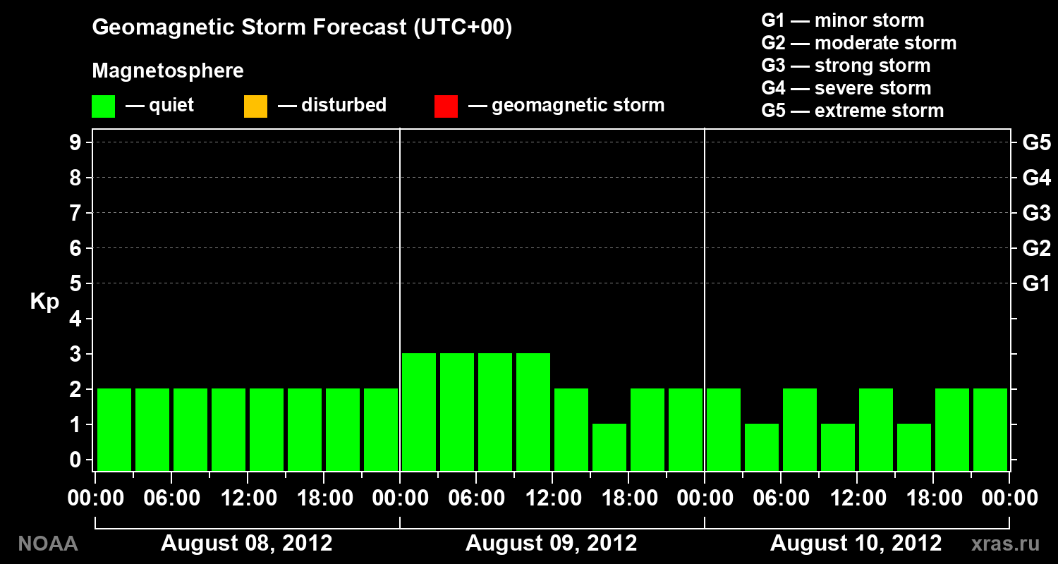 Geomagnetic index Kp forecast for three days