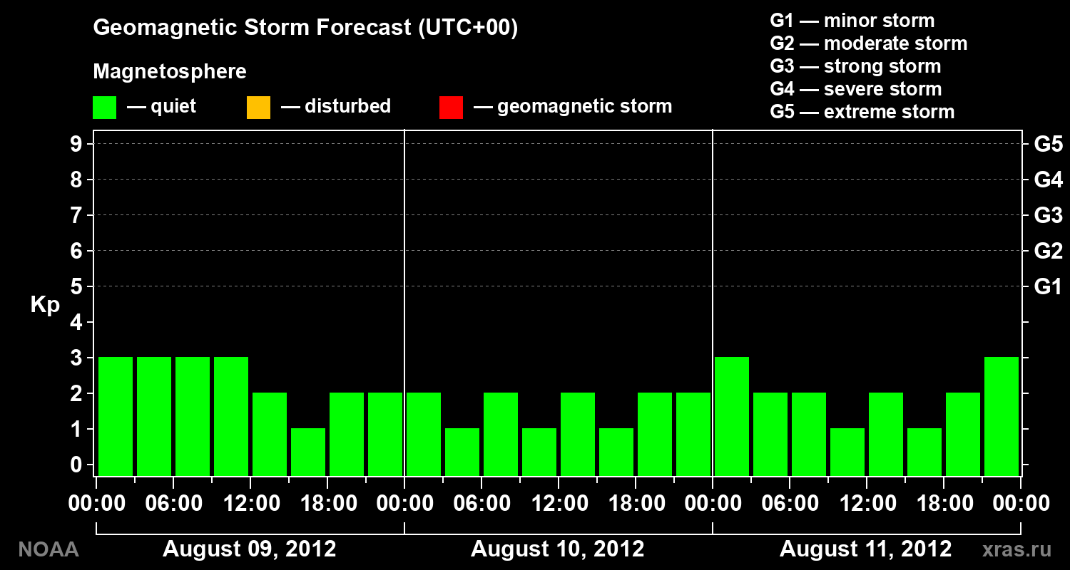 Geomagnetic index Kp forecast for three days
