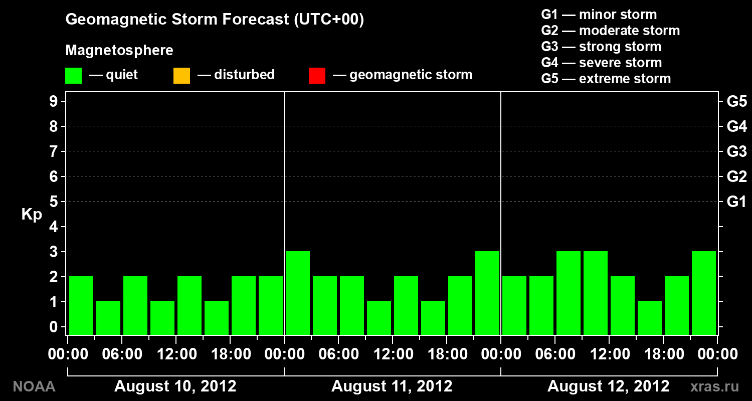 Geomagnetic index Kp forecast for three days