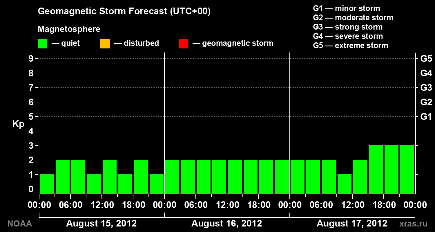 Geomagnetic index Kp forecast for three days
