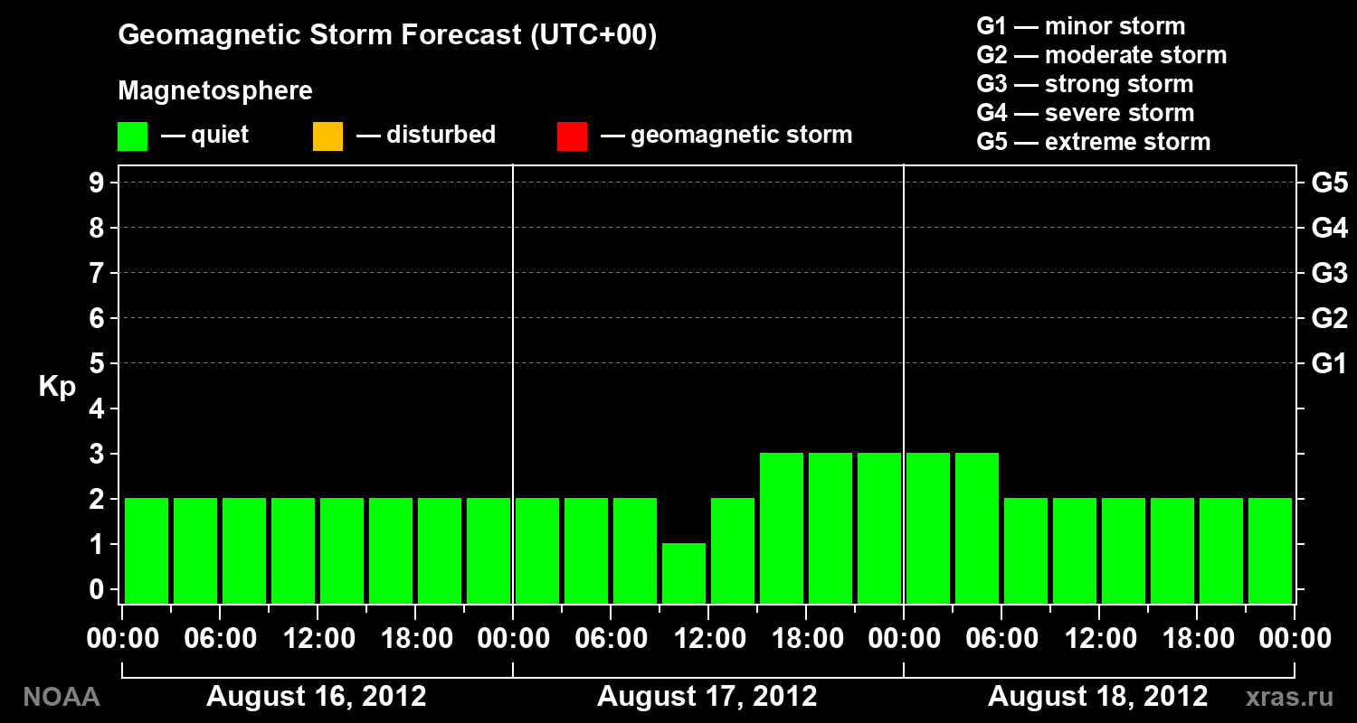 Geomagnetic index Kp forecast for three days