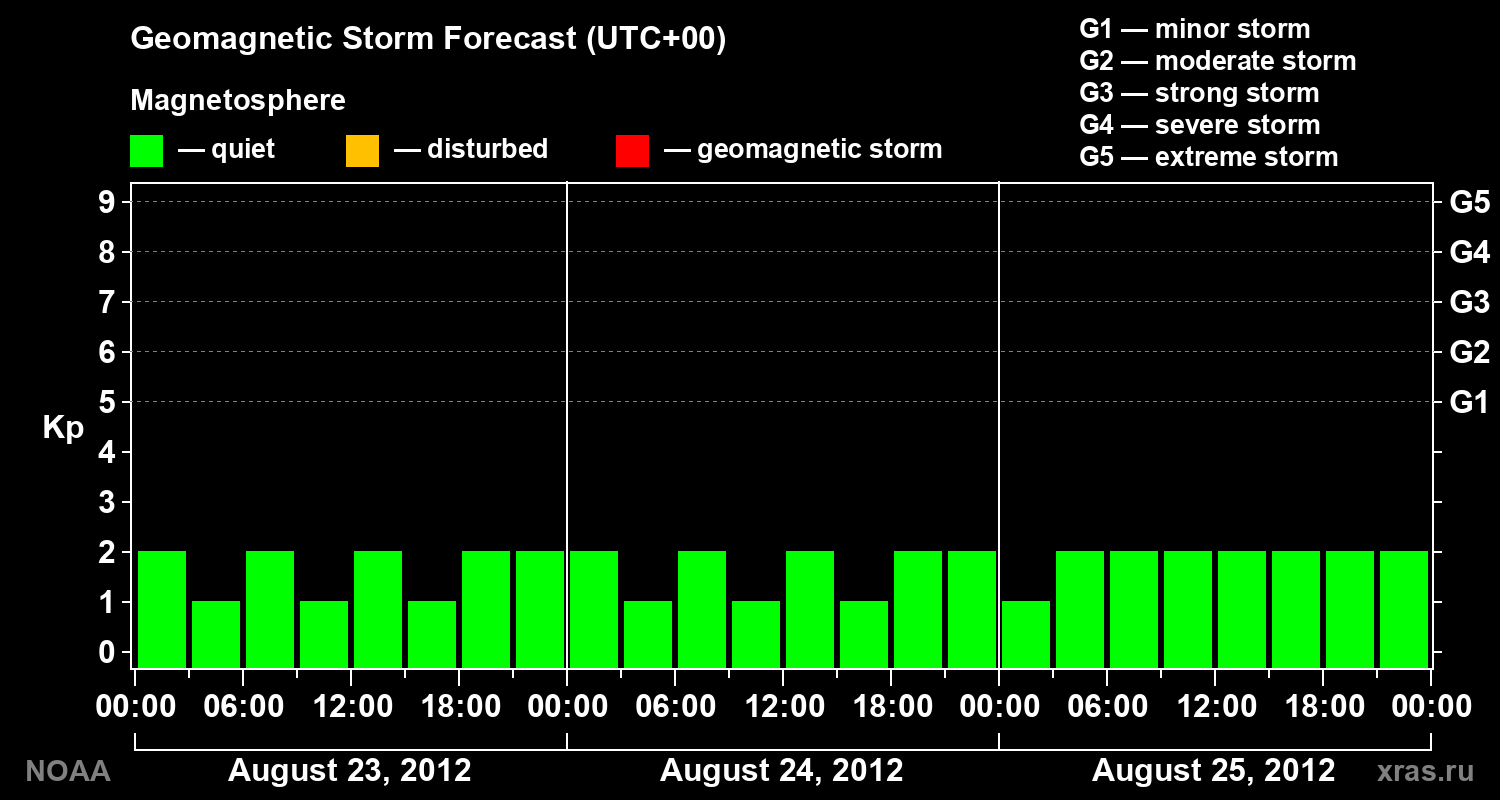 Geomagnetic index Kp forecast for three days