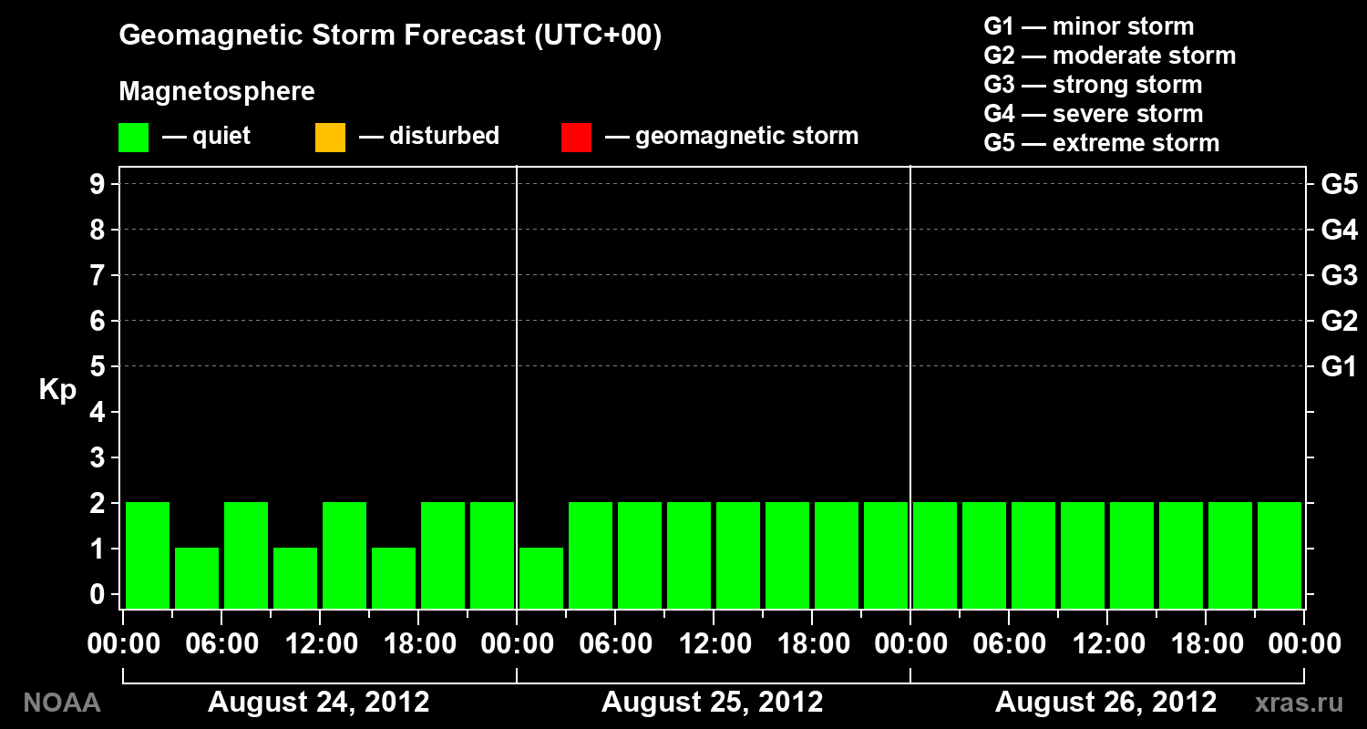 Geomagnetic index Kp forecast for three days