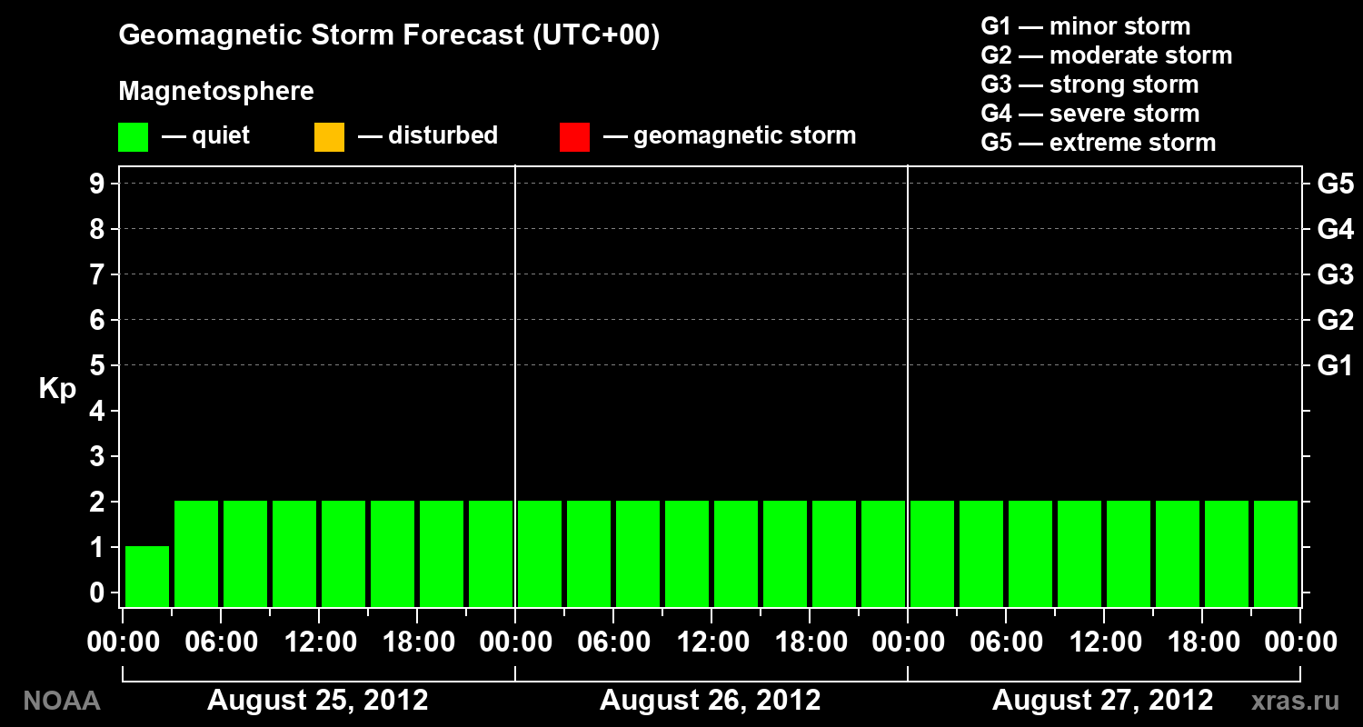 Geomagnetic index Kp forecast for three days