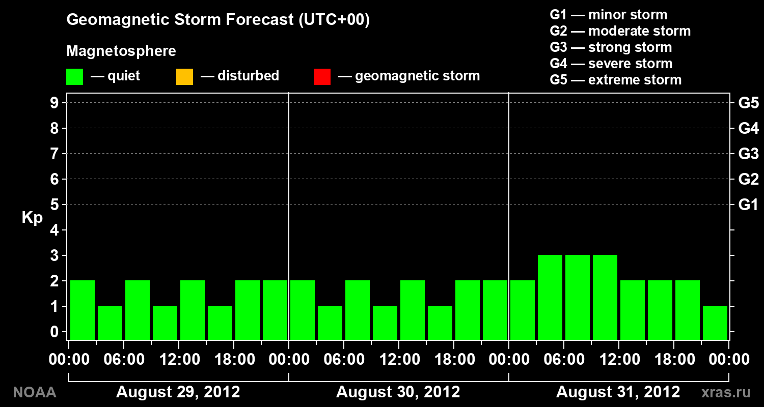 Geomagnetic index Kp forecast for three days