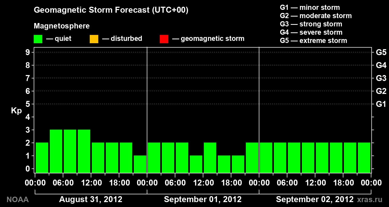 Geomagnetic index Kp forecast for three days