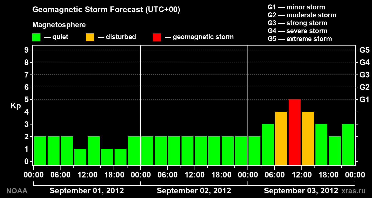 Geomagnetic index Kp forecast for three days