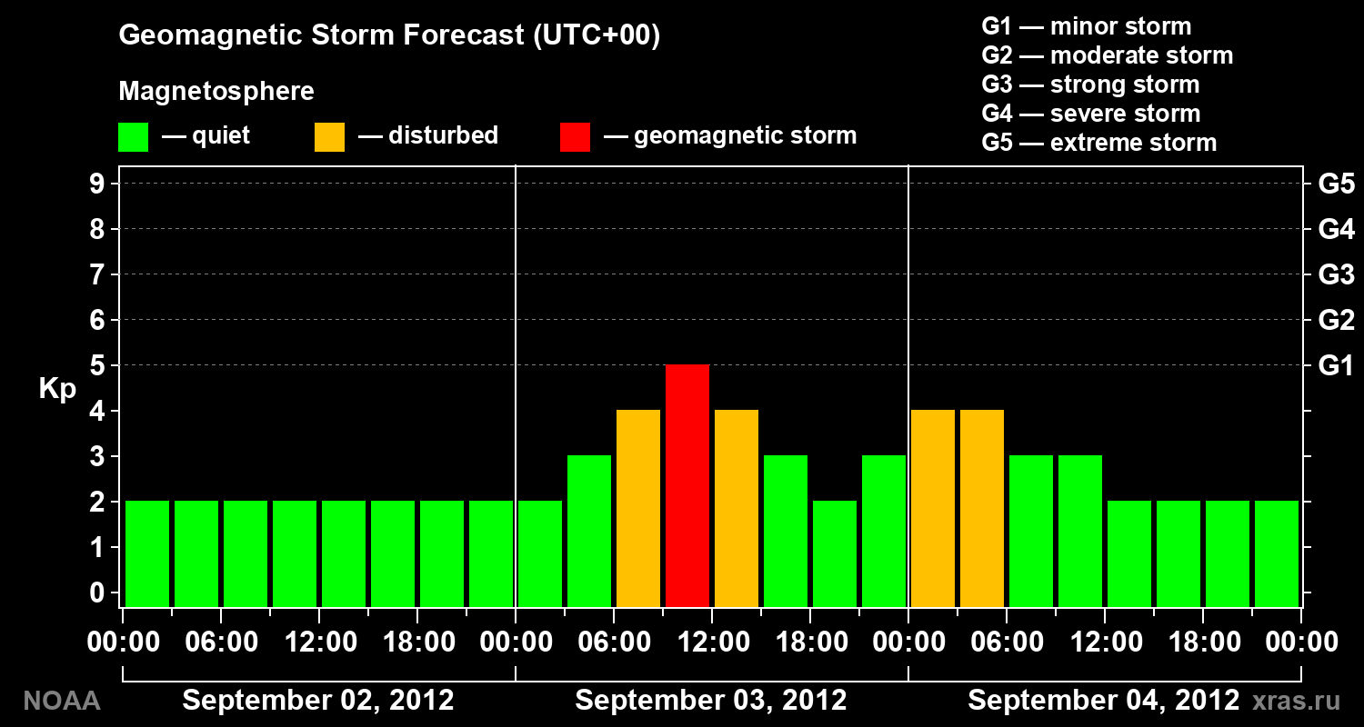 Geomagnetic index Kp forecast for three days