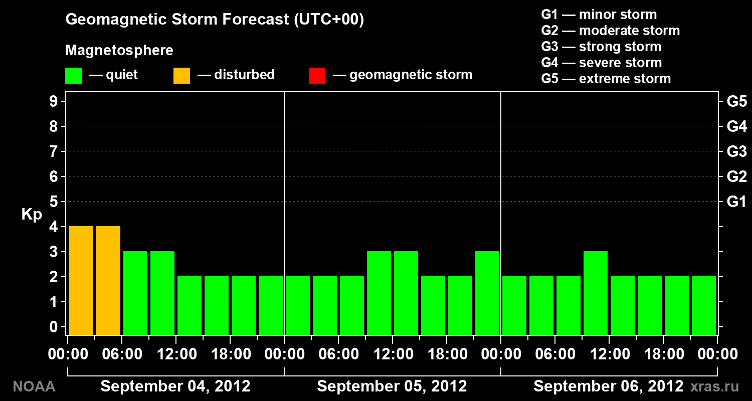 Geomagnetic index Kp forecast for three days
