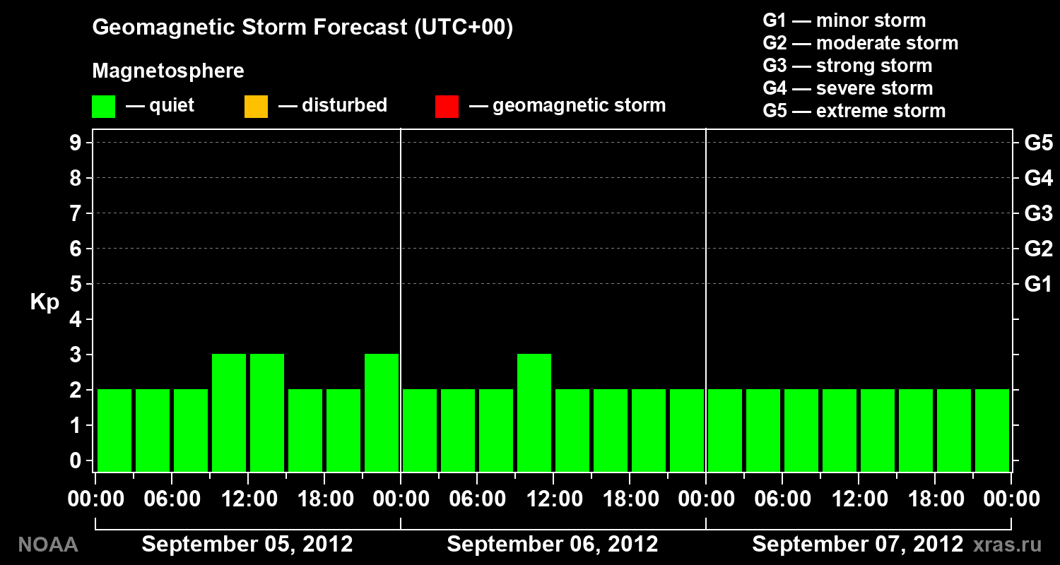 Geomagnetic index Kp forecast for three days