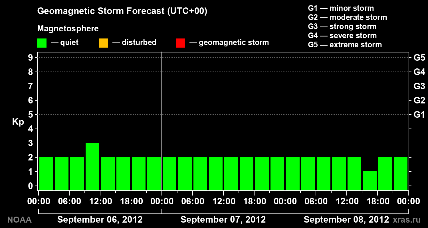 Geomagnetic index Kp forecast for three days