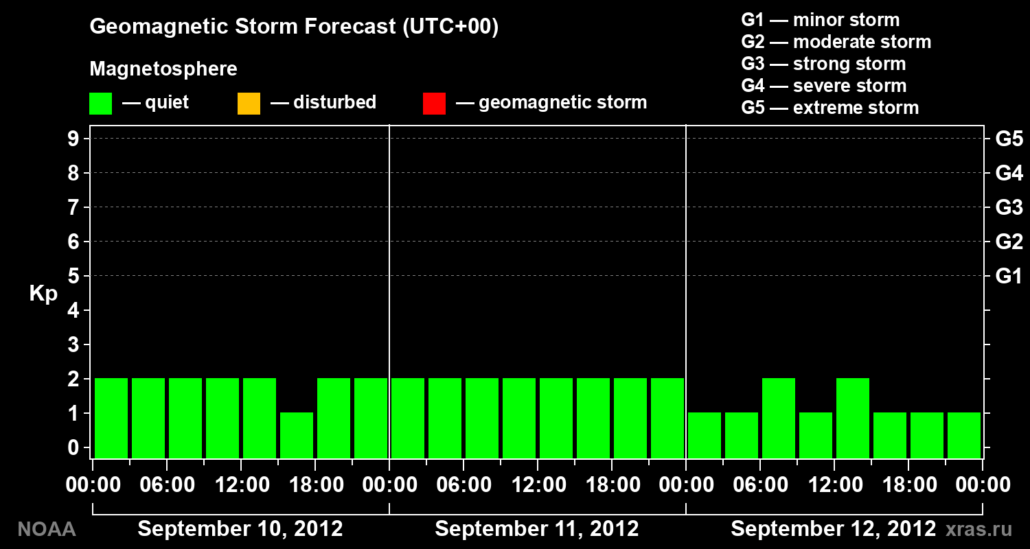 Geomagnetic index Kp forecast for three days