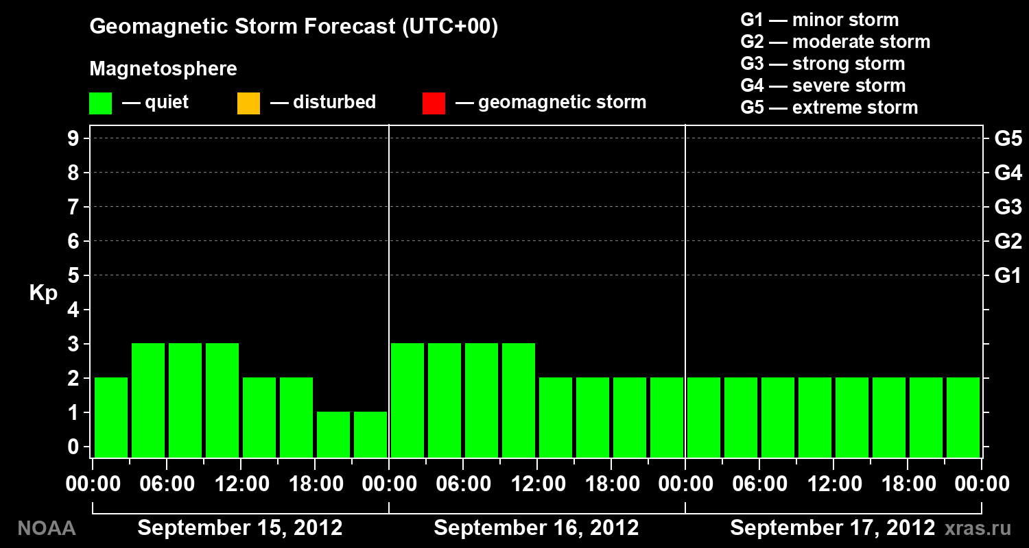 Geomagnetic index Kp forecast for three days