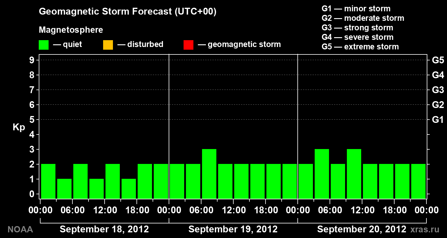 Geomagnetic index Kp forecast for three days