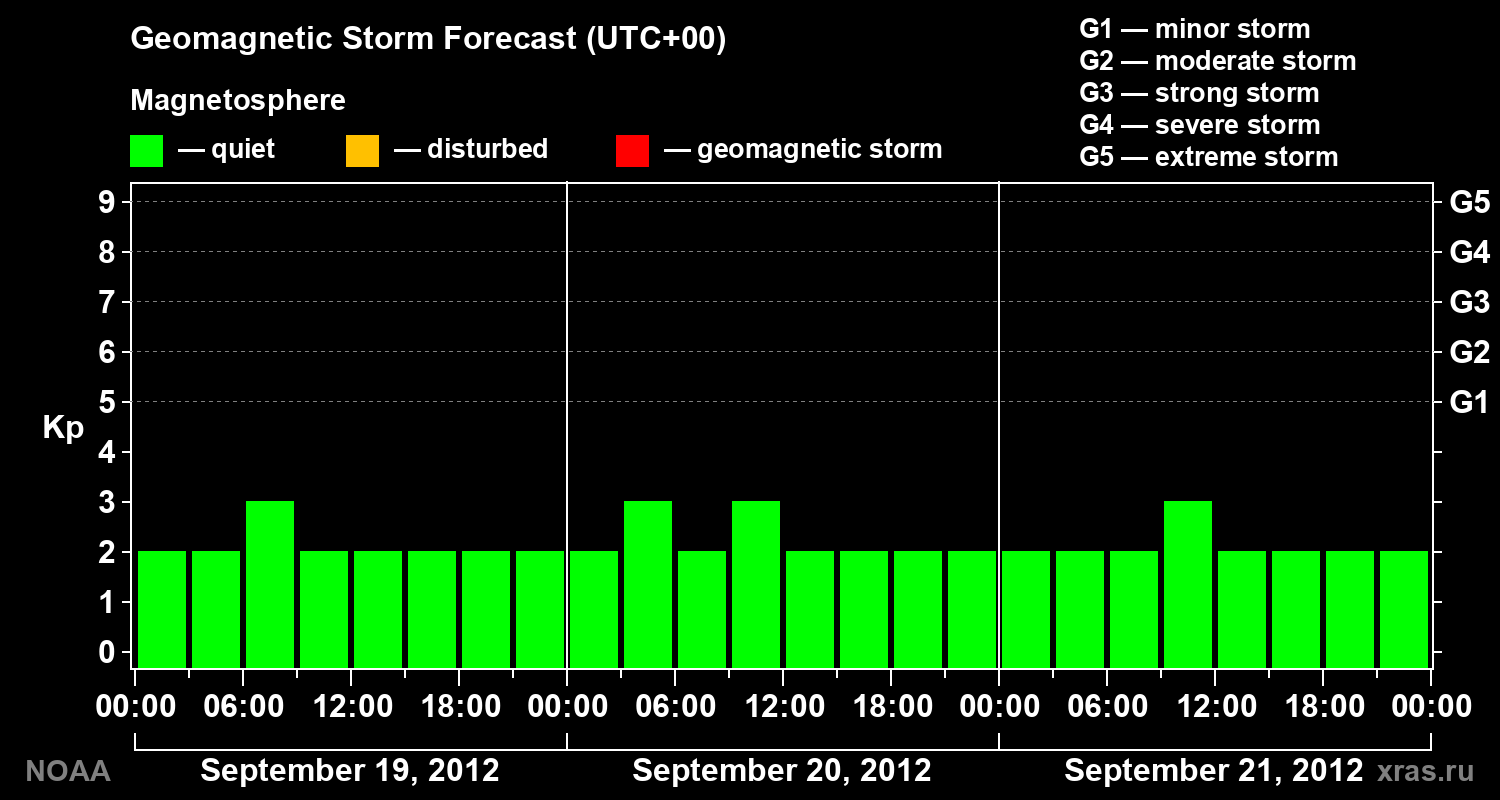 Geomagnetic index Kp forecast for three days