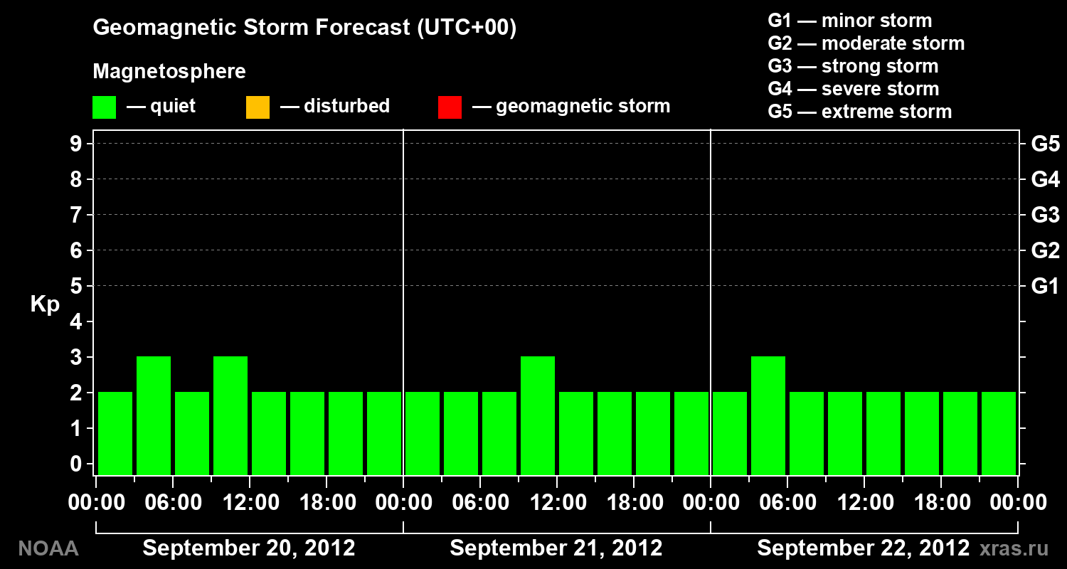 Geomagnetic index Kp forecast for three days