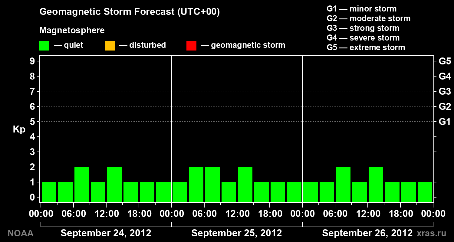 Geomagnetic index Kp forecast for three days