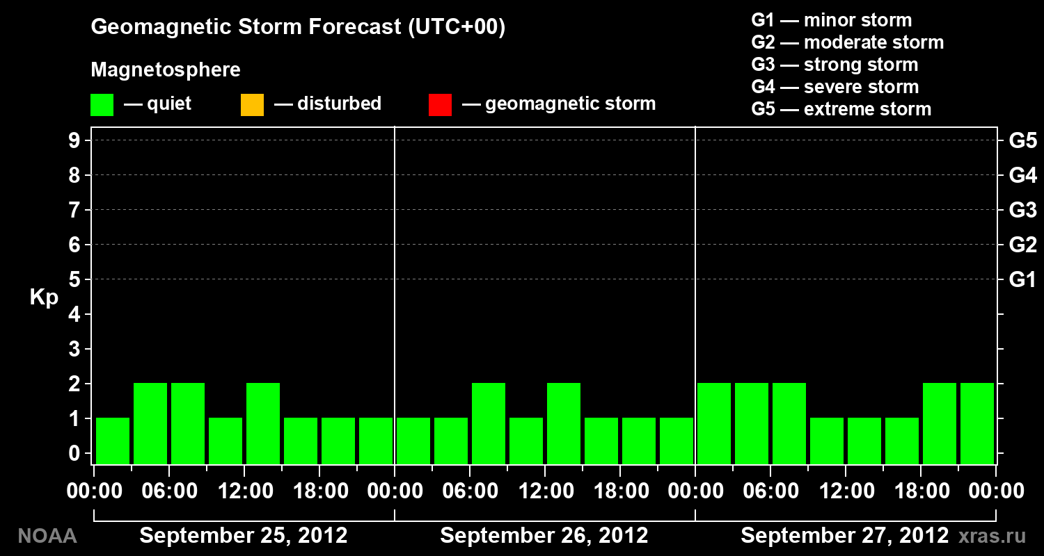 Geomagnetic index Kp forecast for three days