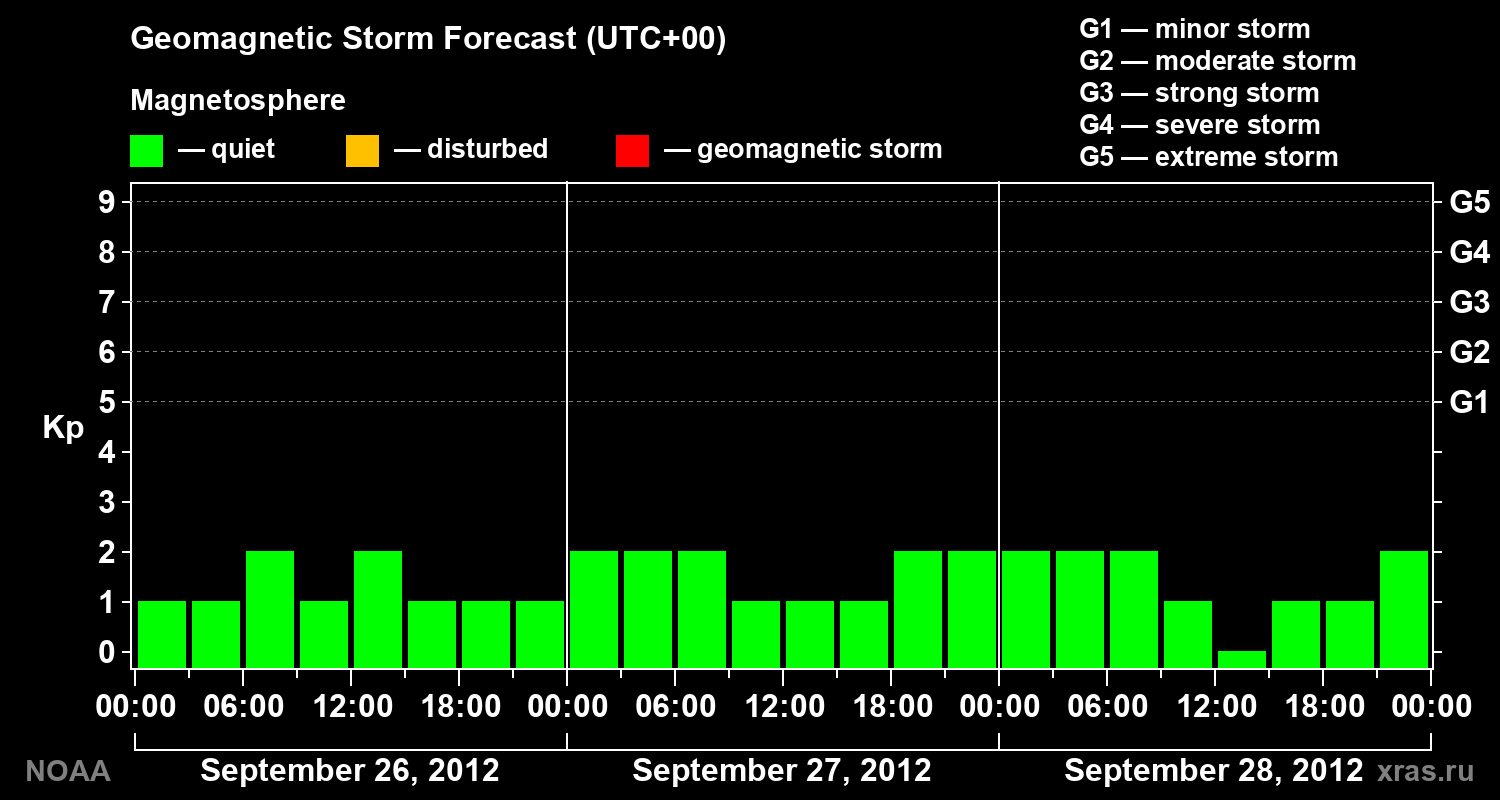 Geomagnetic index Kp forecast for three days