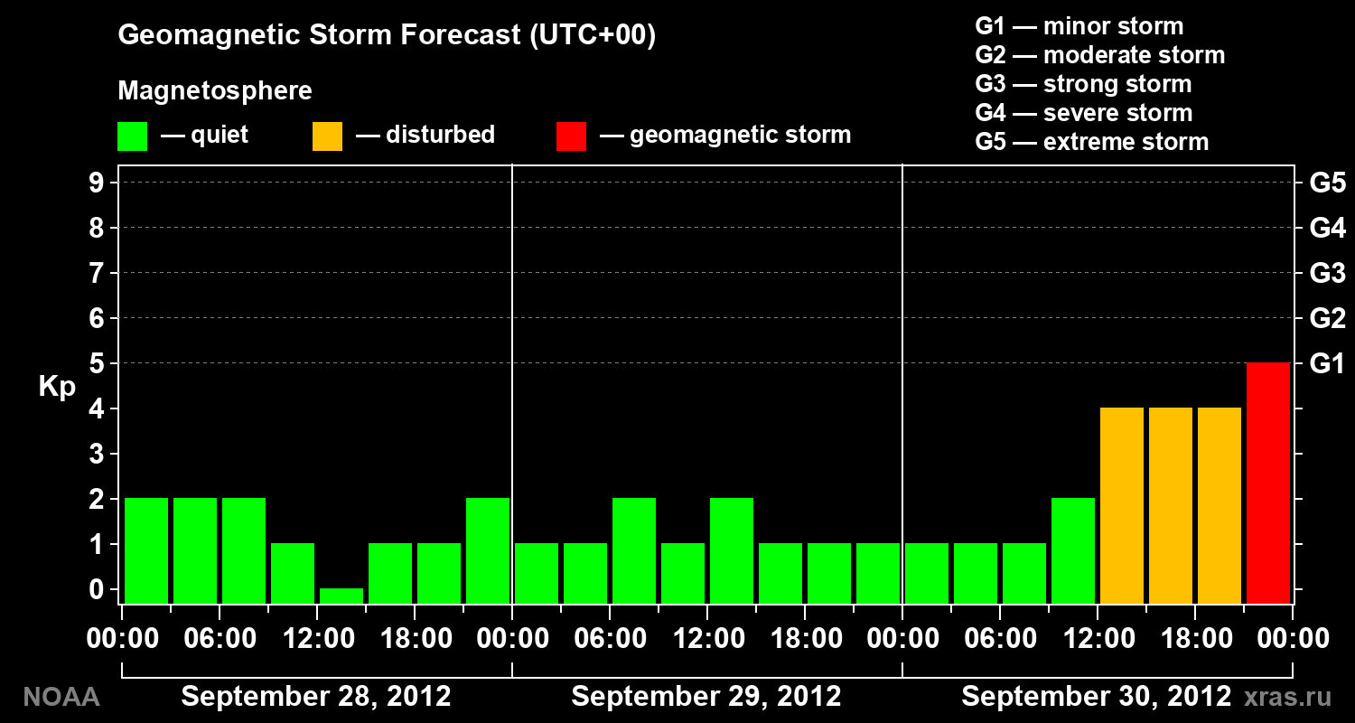 Geomagnetic index Kp forecast for three days