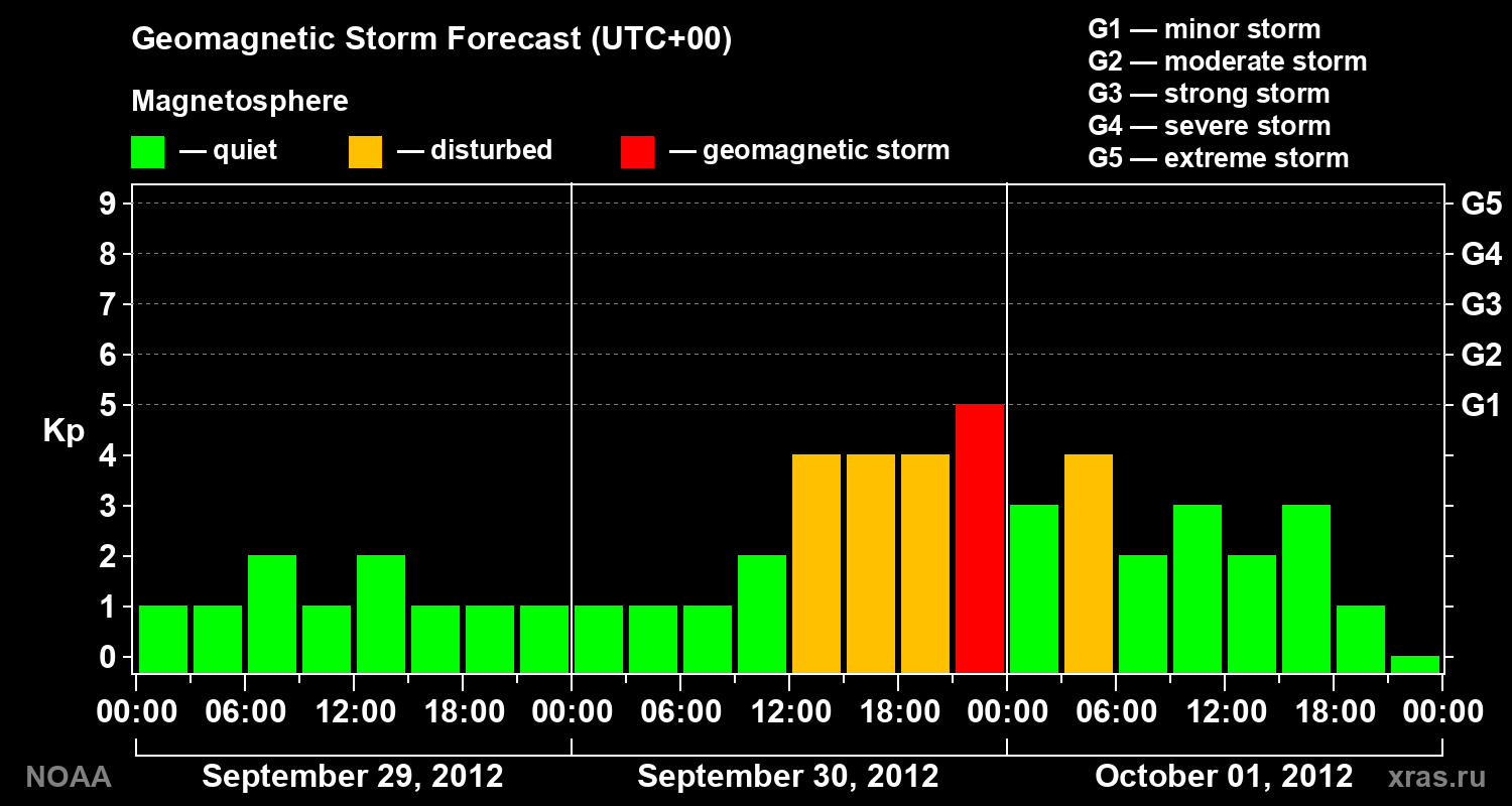 Geomagnetic index Kp forecast for three days