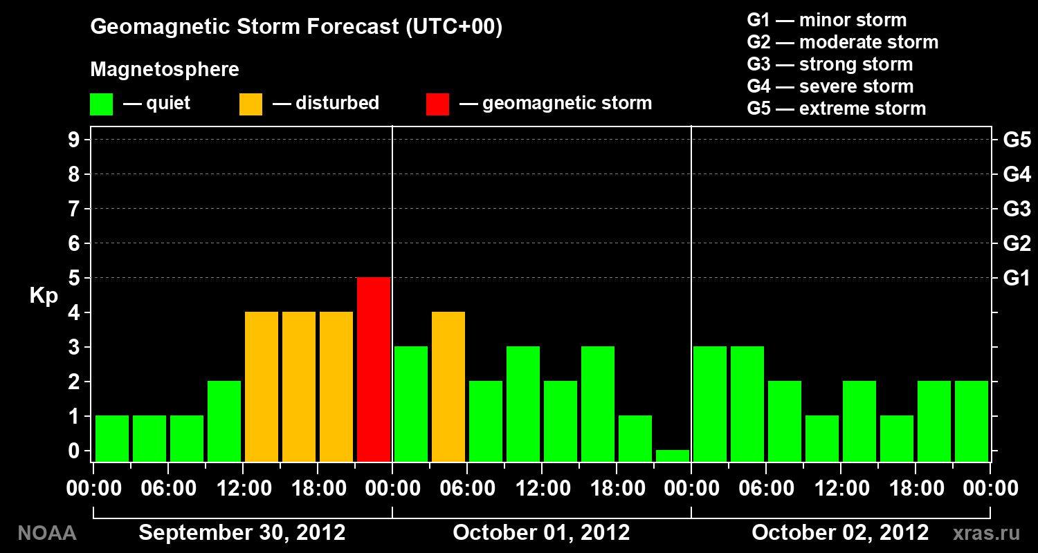 Geomagnetic index Kp forecast for three days