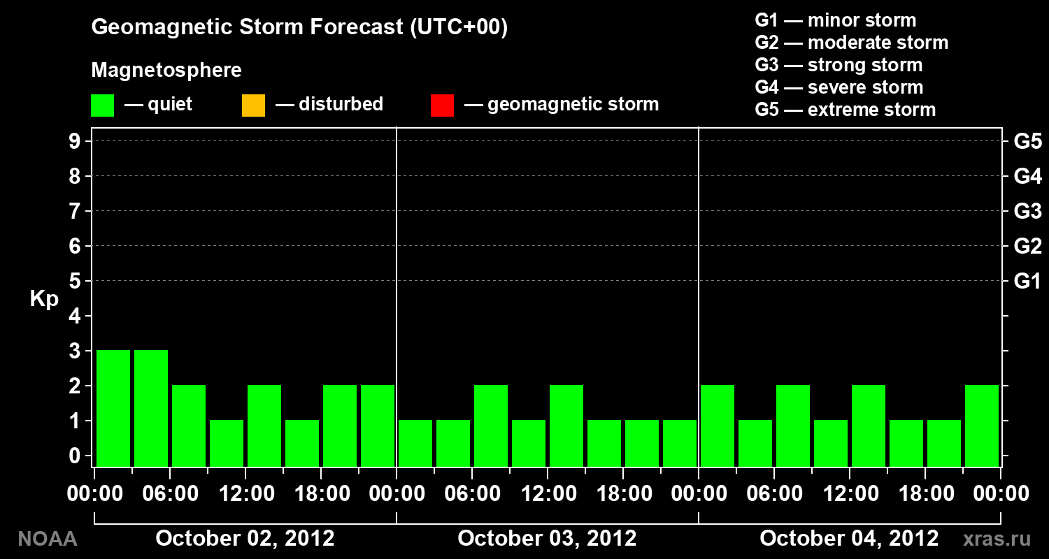 Geomagnetic index Kp forecast for three days