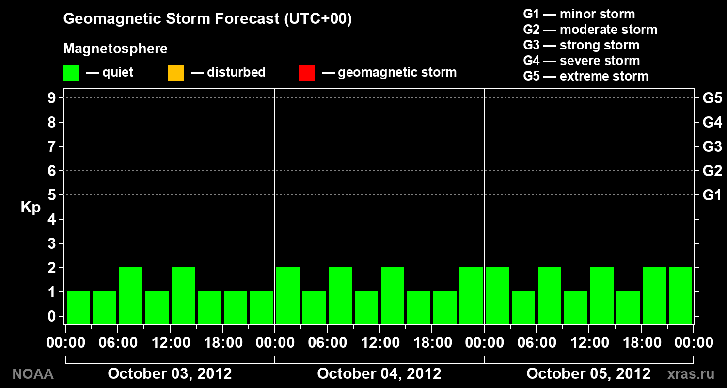 Geomagnetic index Kp forecast for three days