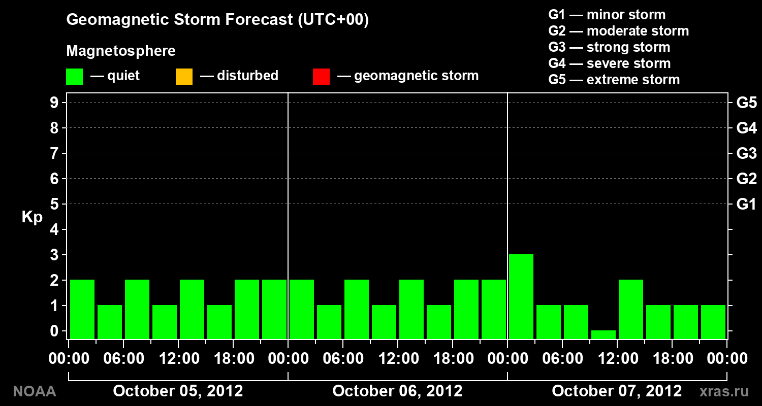 Geomagnetic index Kp forecast for three days