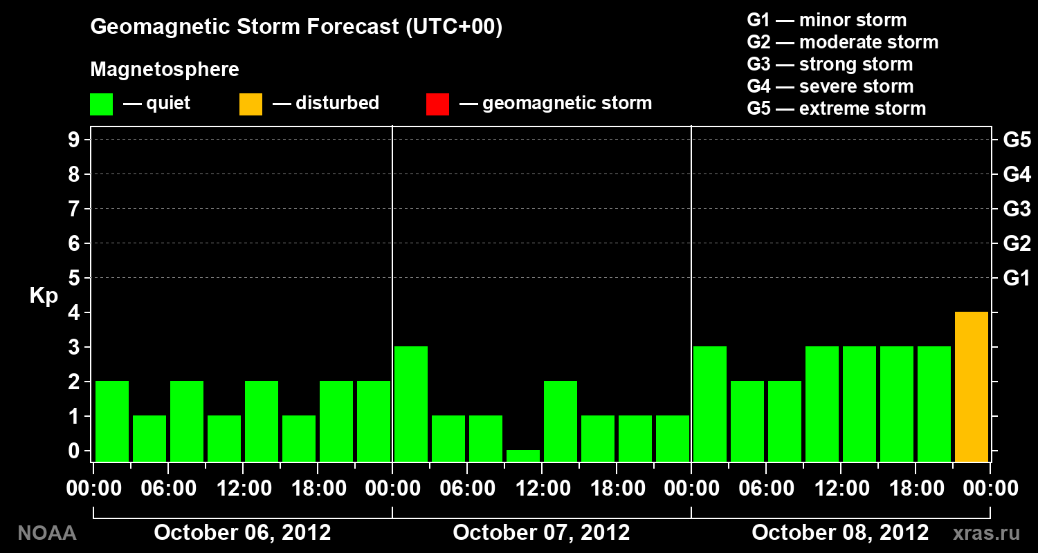 Geomagnetic index Kp forecast for three days