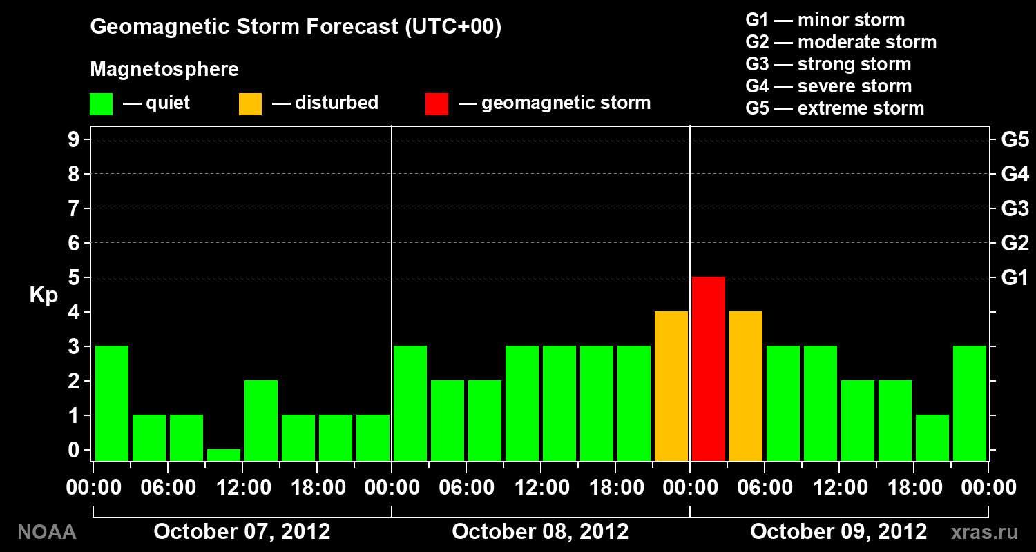 Geomagnetic index Kp forecast for three days
