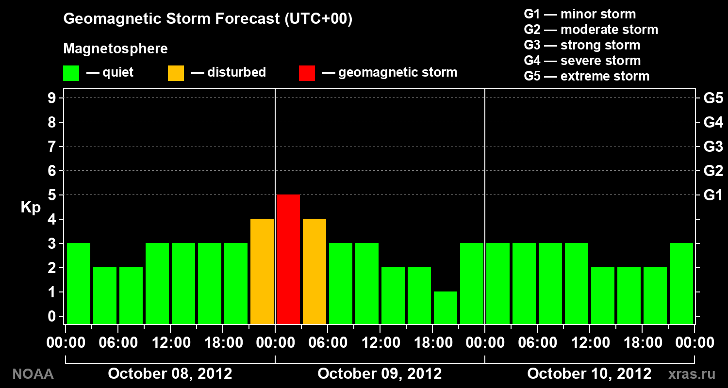 Geomagnetic index Kp forecast for three days