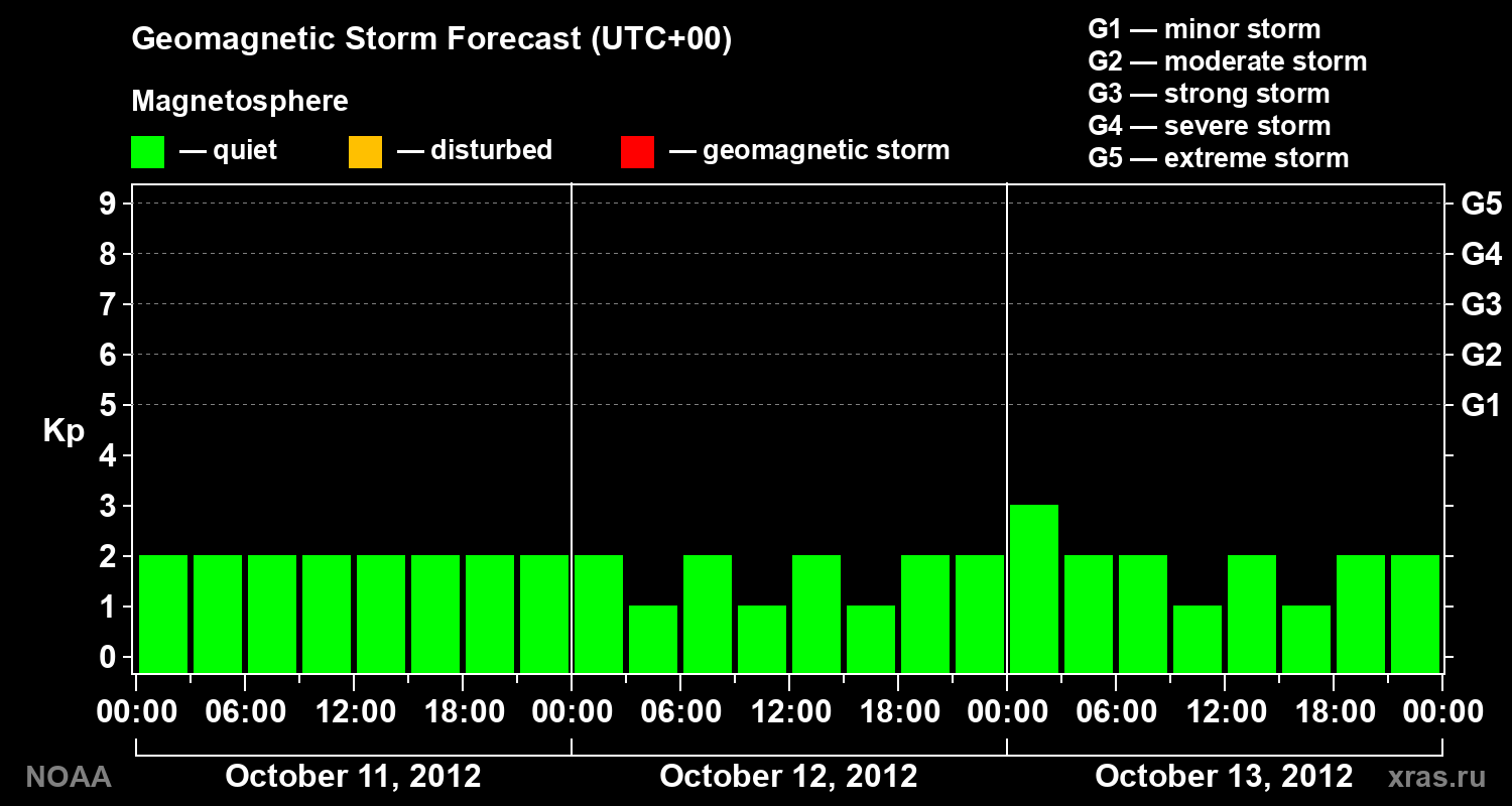 Geomagnetic index Kp forecast for three days