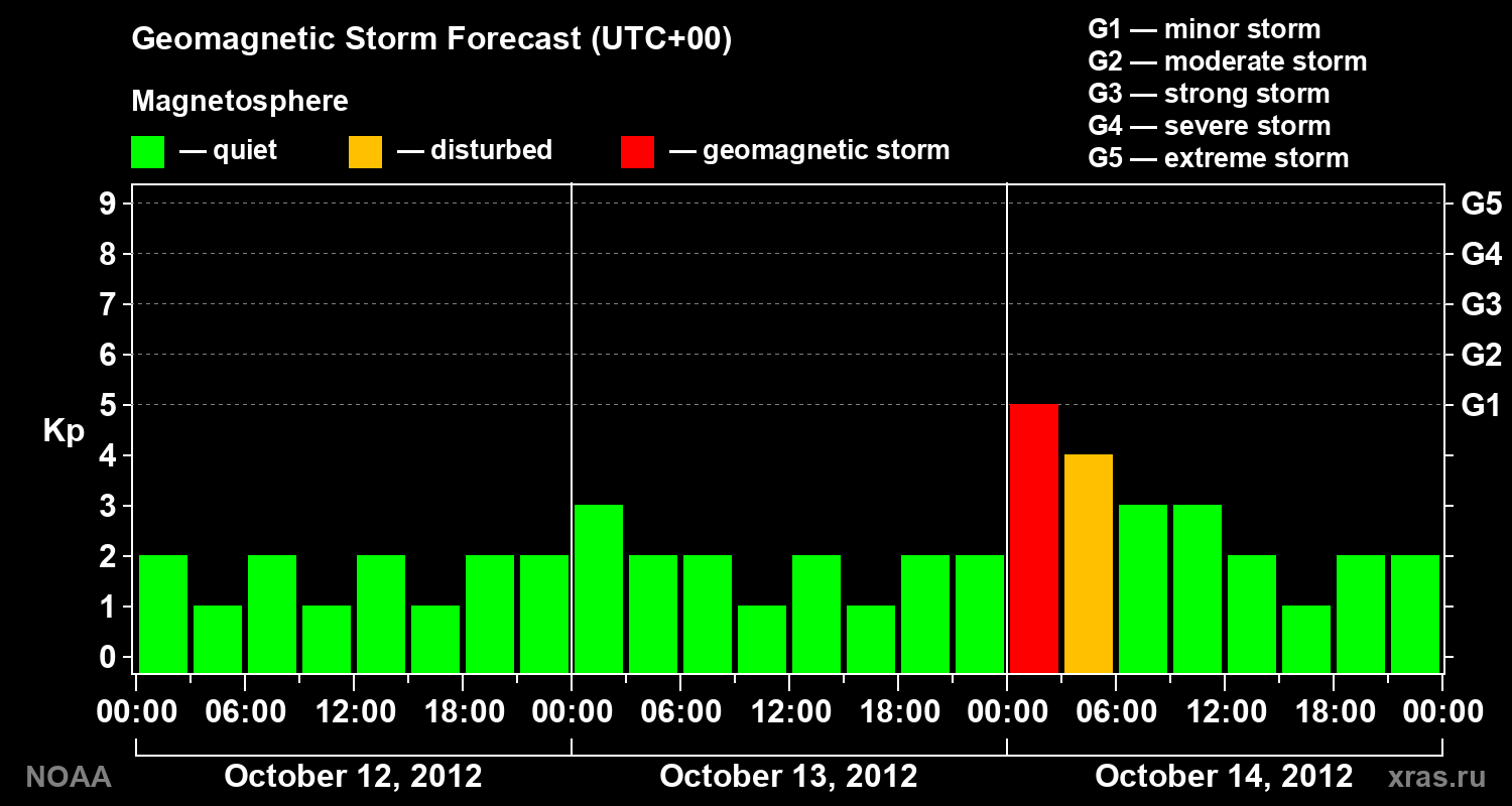 Geomagnetic index Kp forecast for three days