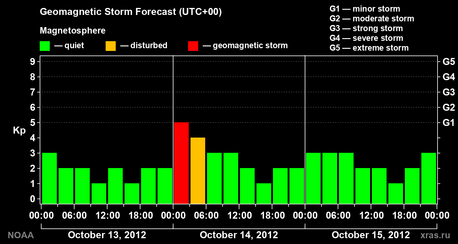 Geomagnetic index Kp forecast for three days