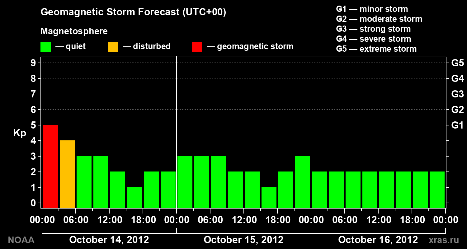 Geomagnetic index Kp forecast for three days