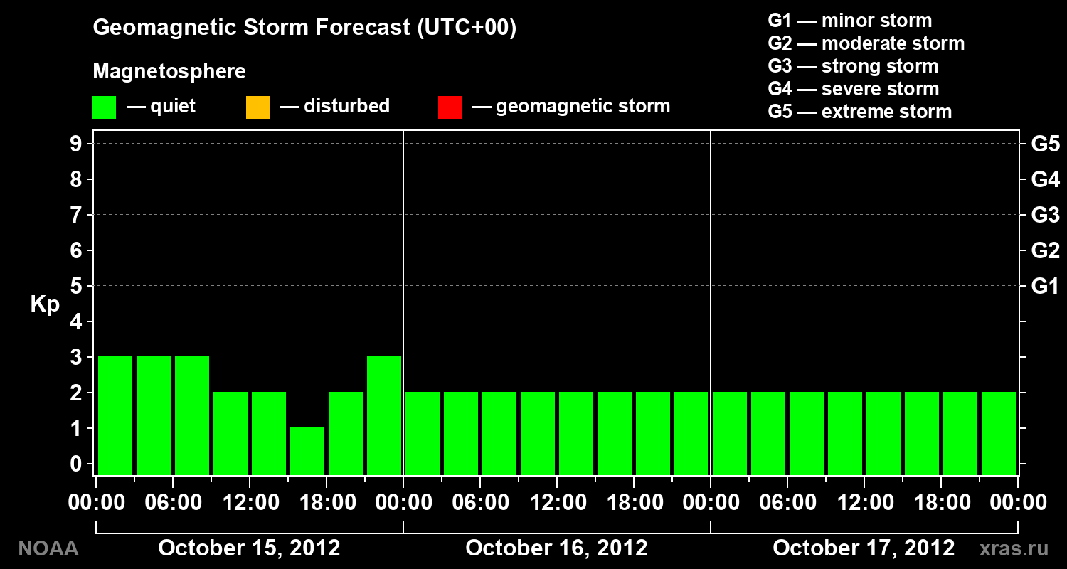 Geomagnetic index Kp forecast for three days