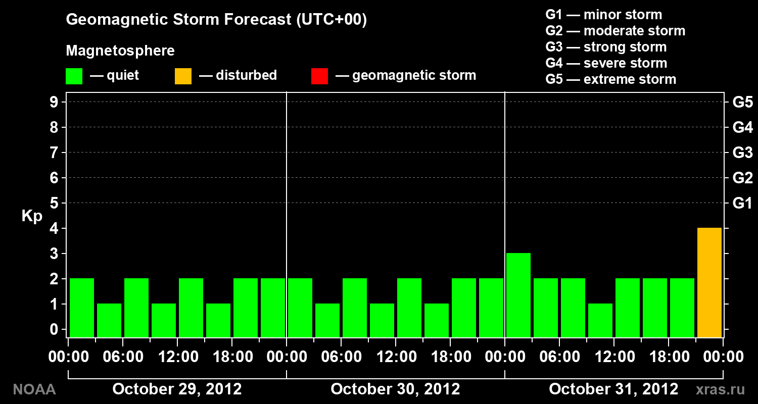 Geomagnetic index Kp forecast for three days