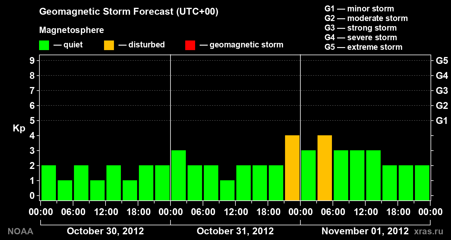 Geomagnetic index Kp forecast for three days