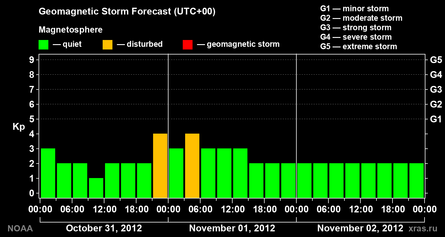 Geomagnetic index Kp forecast for three days