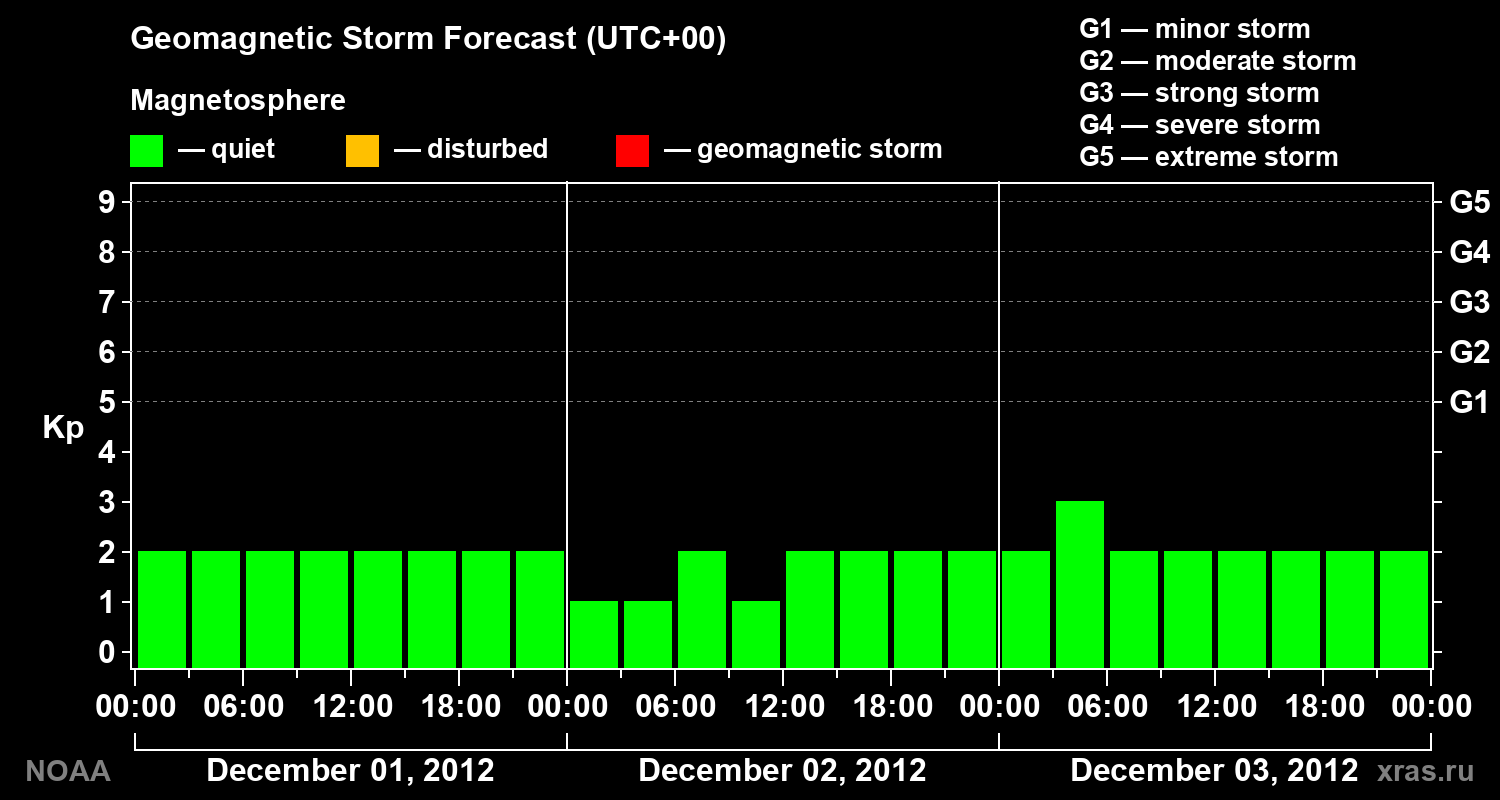 Geomagnetic index Kp forecast for three days