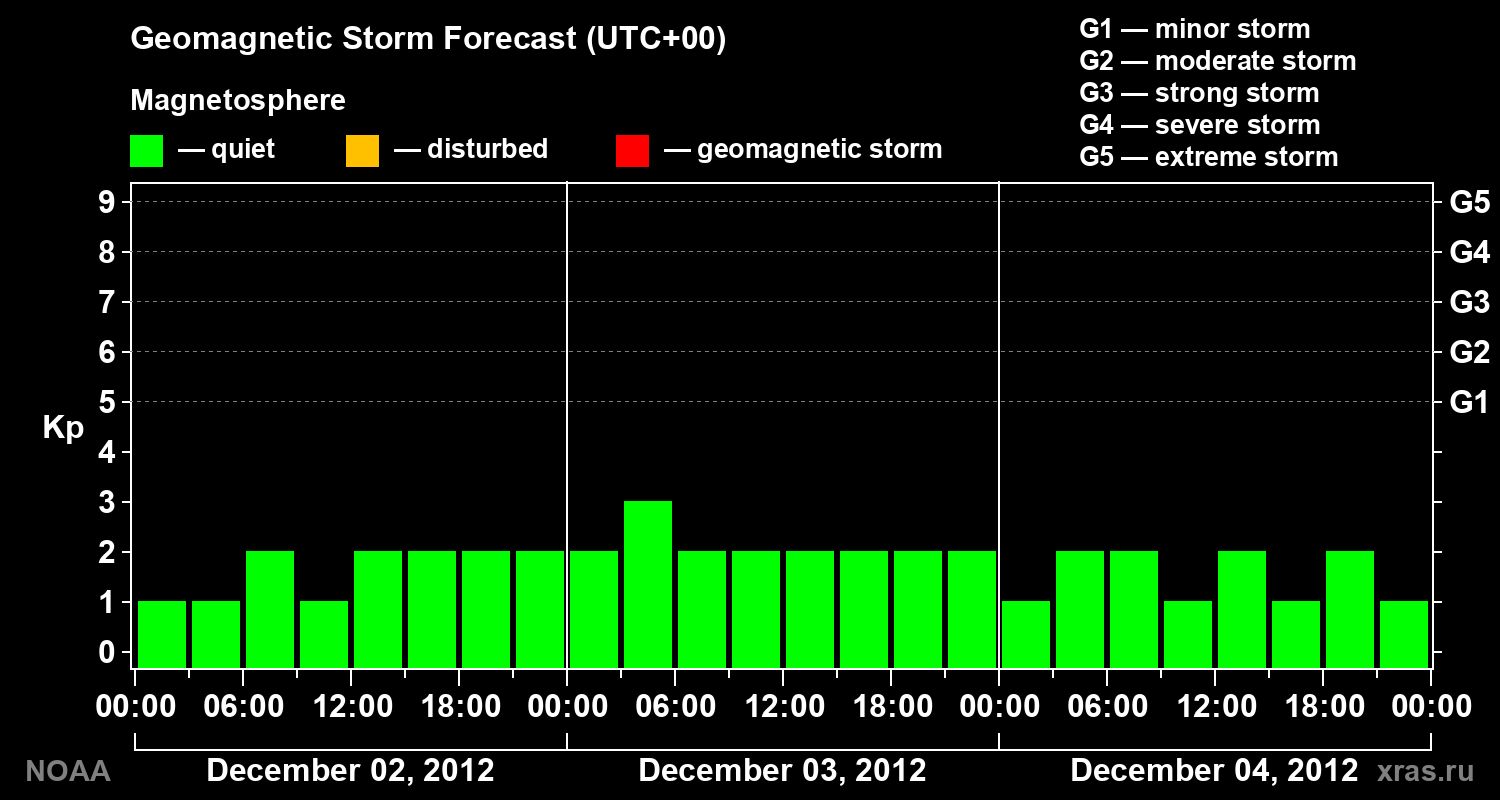 Geomagnetic index Kp forecast for three days