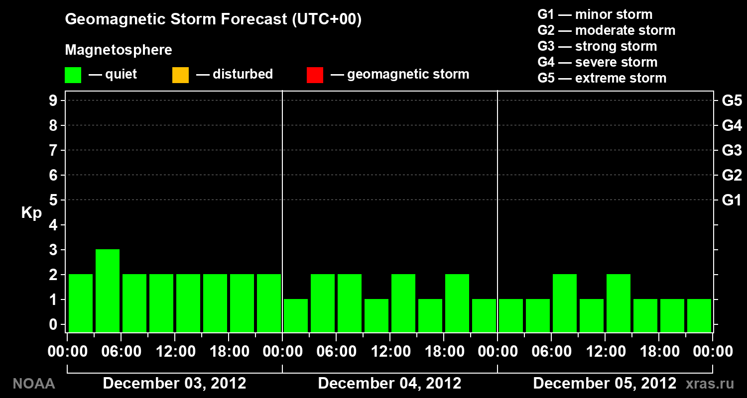 Geomagnetic index Kp forecast for three days