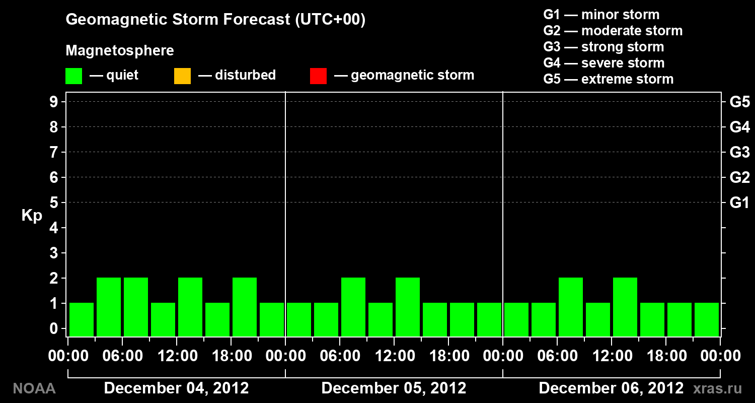 Geomagnetic index Kp forecast for three days