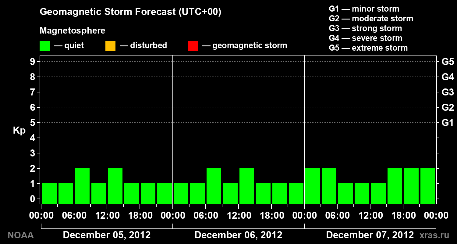 Geomagnetic index Kp forecast for three days